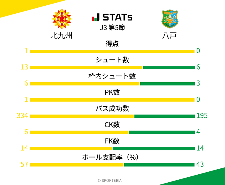 基本スタッツ
