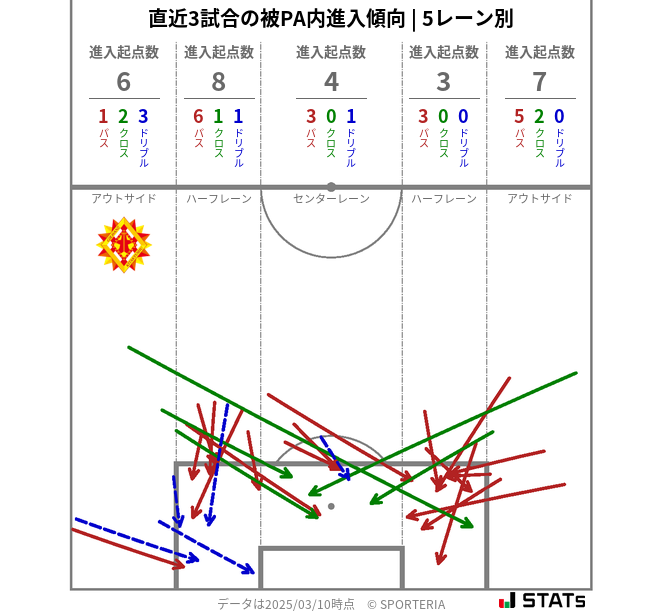 被PA内への進入傾向