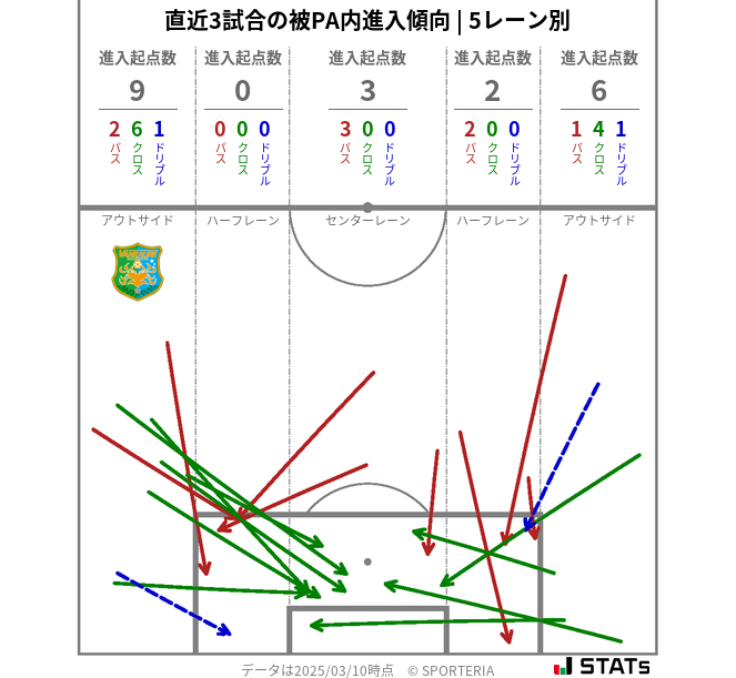 被PA内への進入傾向