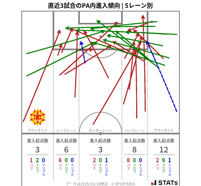 PA内への進入傾向