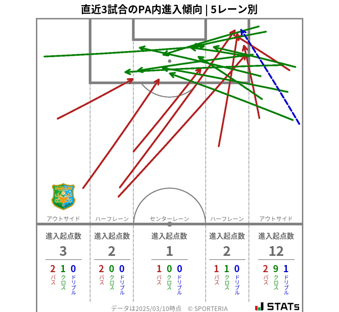 PA内への進入傾向