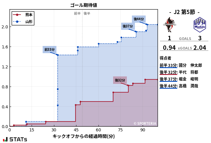 ゴール期待値