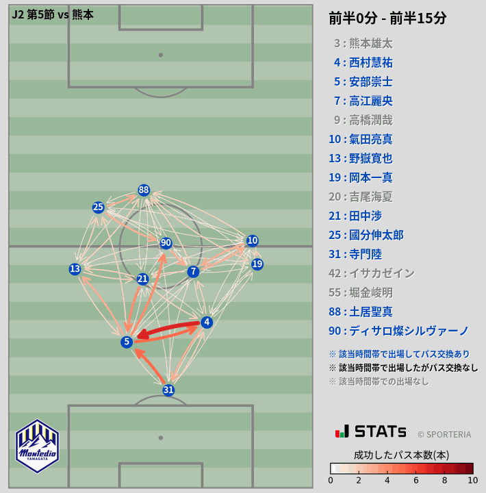 時間帯別パスネットワーク図