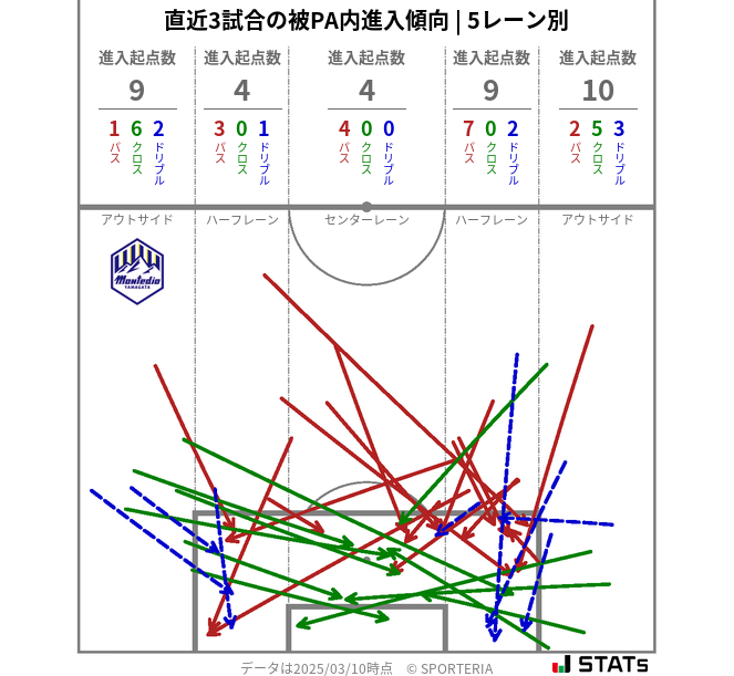 被PA内への進入傾向