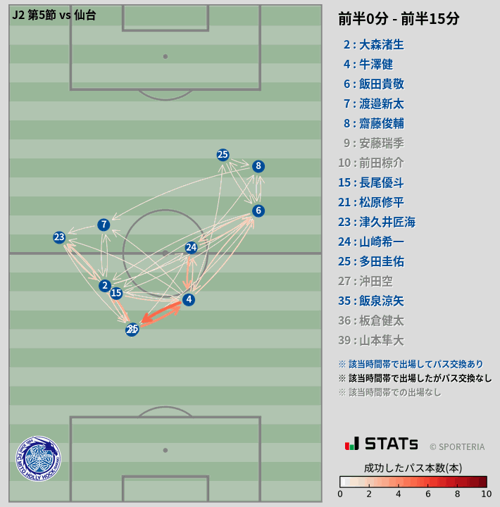 時間帯別パスネットワーク図