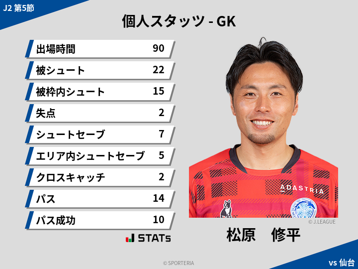 GKスタッツ - 松原　修平