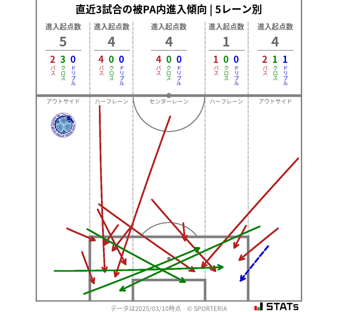 被PA内への進入傾向