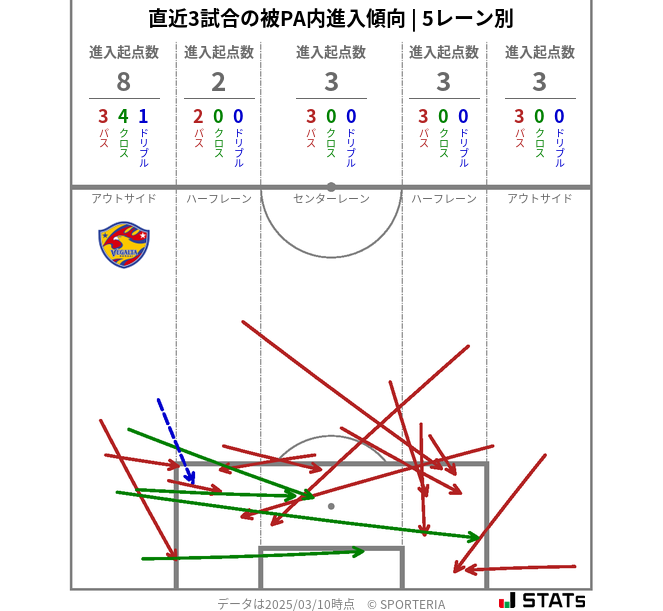 被PA内への進入傾向