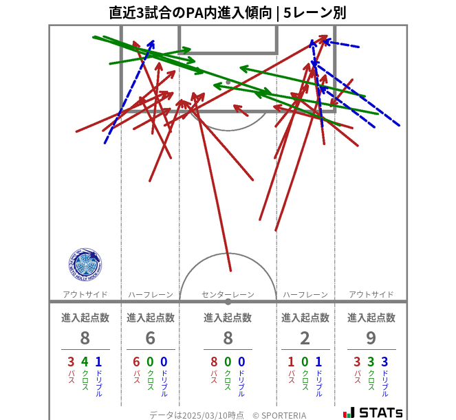 PA内への進入傾向