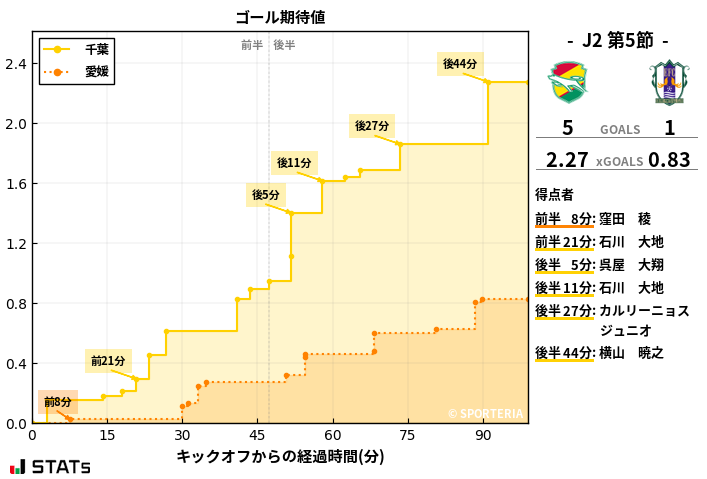 ゴール期待値