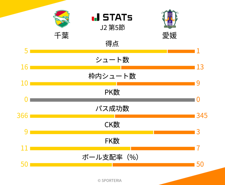 基本スタッツ