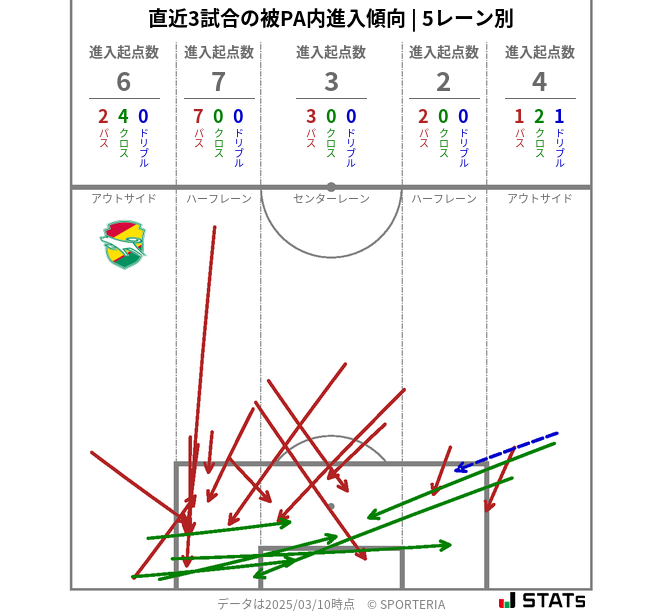 被PA内への進入傾向