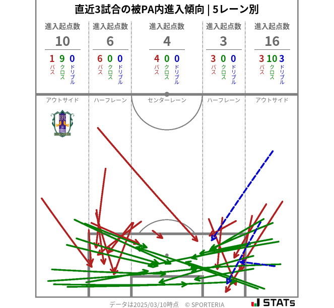 被PA内への進入傾向