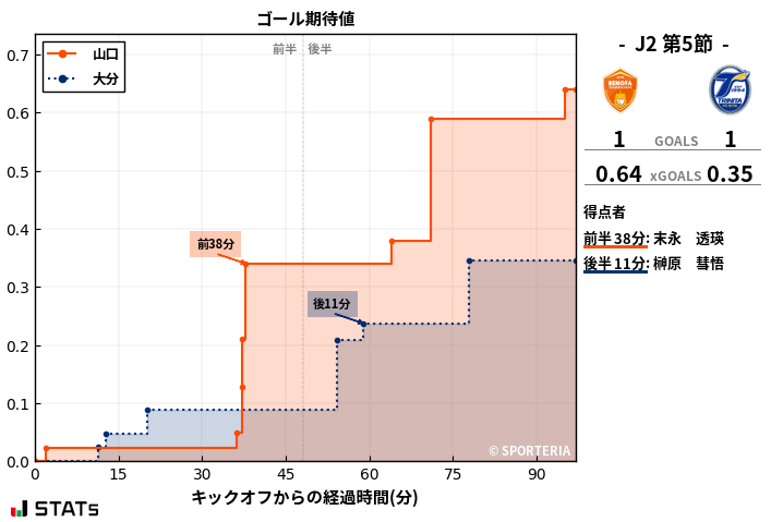 ゴール期待値
