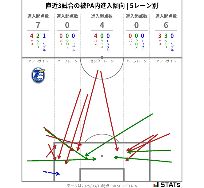 被PA内への進入傾向