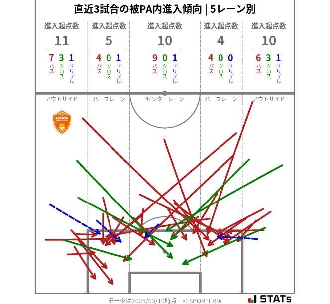 被PA内への進入傾向