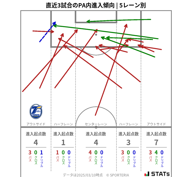PA内への進入傾向