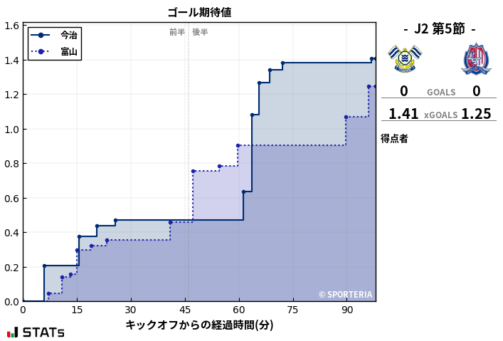 ゴール期待値