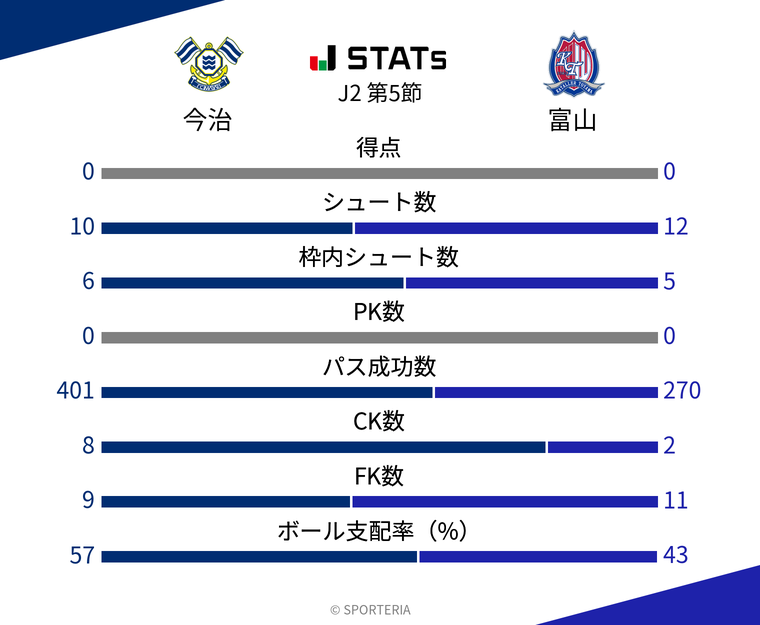 基本スタッツ