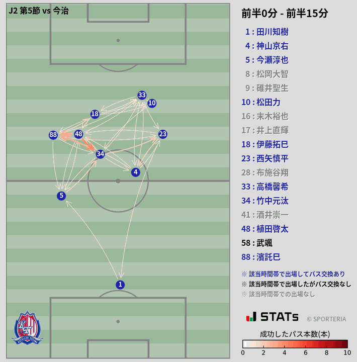 時間帯別パスネットワーク図