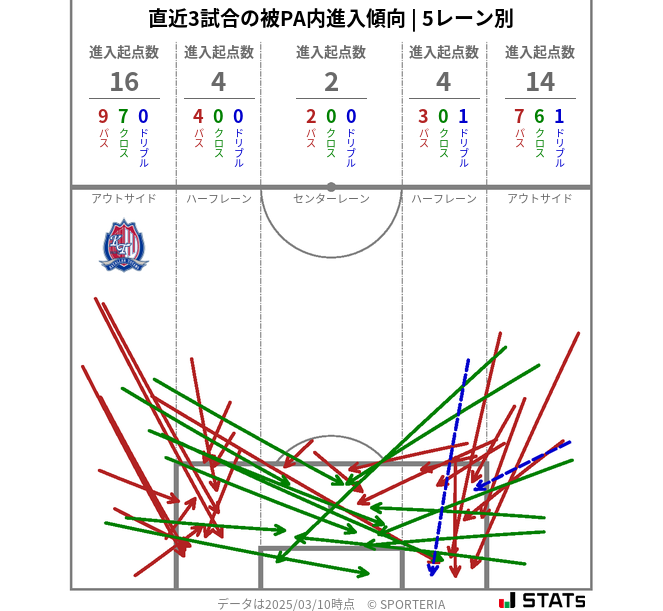 被PA内への進入傾向