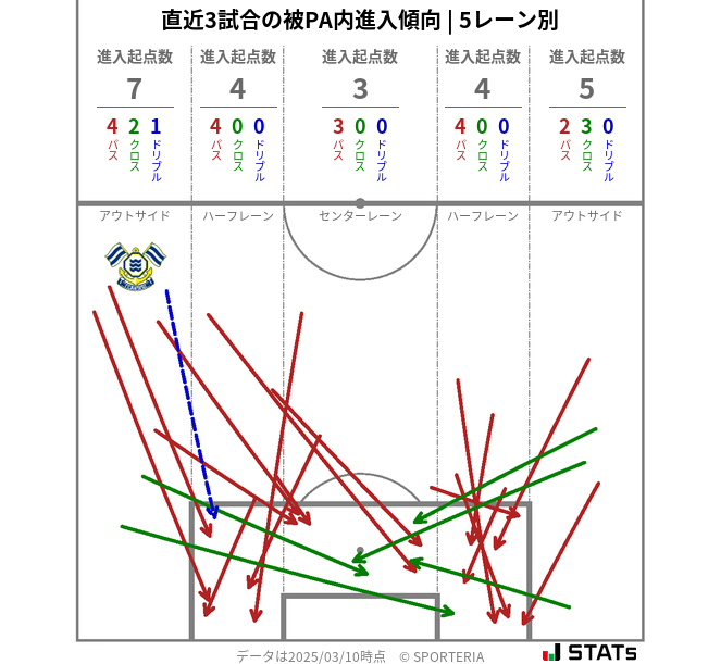 被PA内への進入傾向