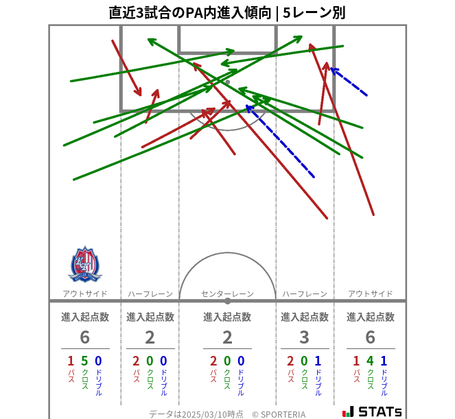 PA内への進入傾向