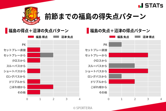 得失点パターン