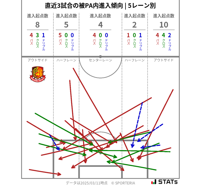 被PA内への進入傾向