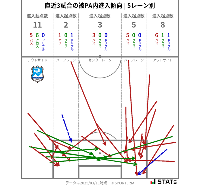 被PA内への進入傾向