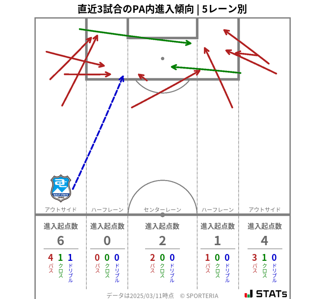 PA内への進入傾向