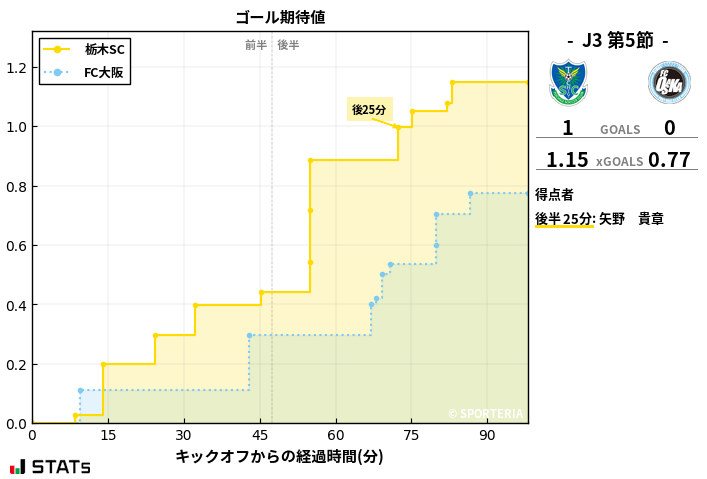 ゴール期待値