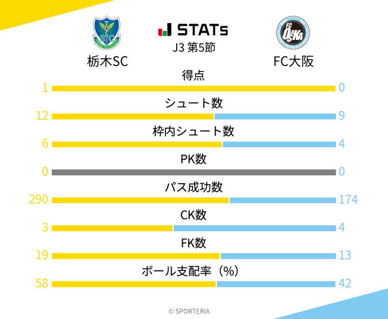 基本スタッツ