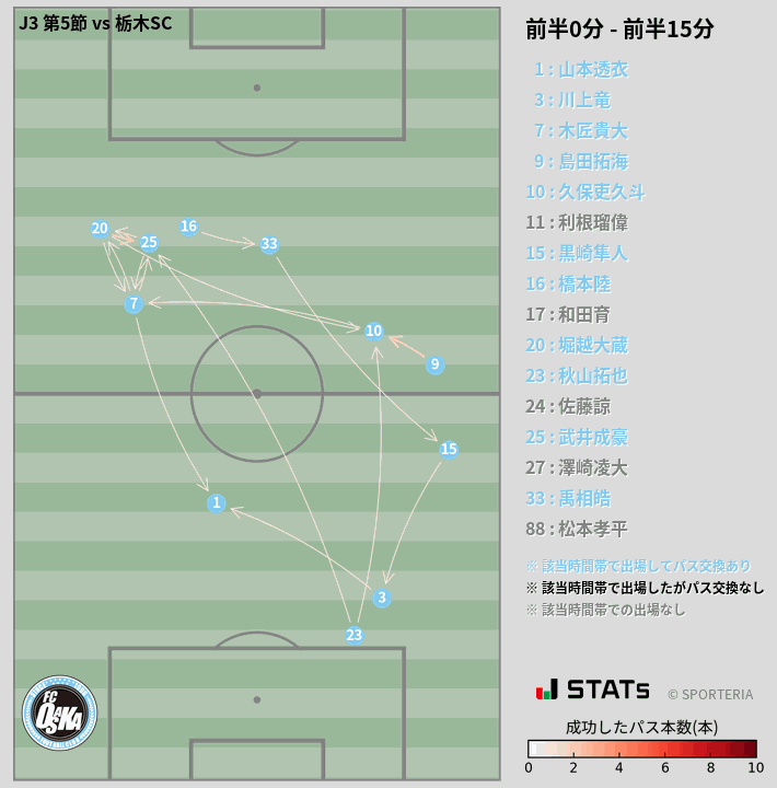 時間帯別パスネットワーク図
