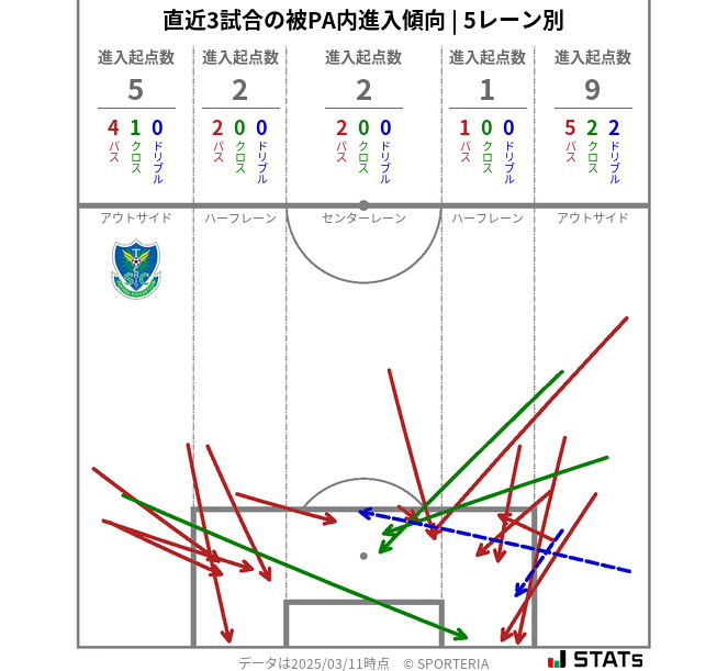 被PA内への進入傾向