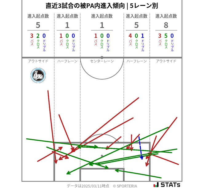 被PA内への進入傾向