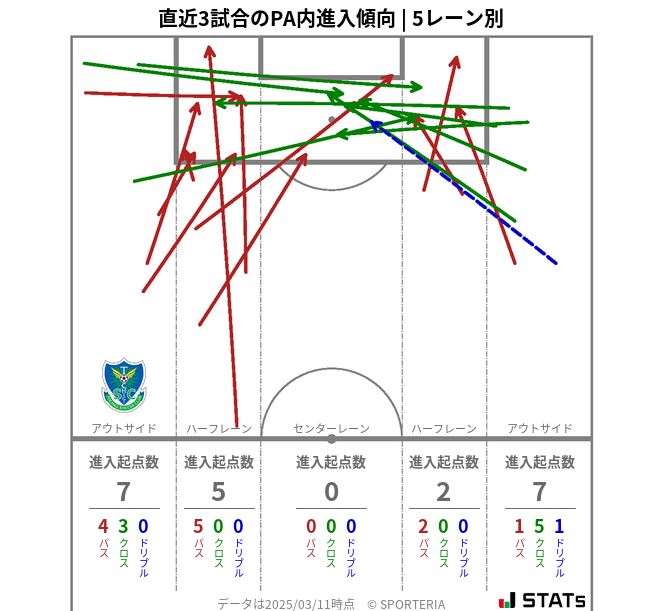 PA内への進入傾向