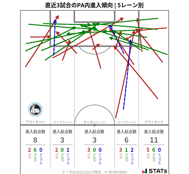 PA内への進入傾向