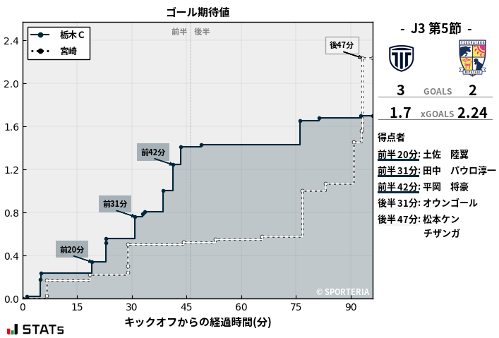 ゴール期待値