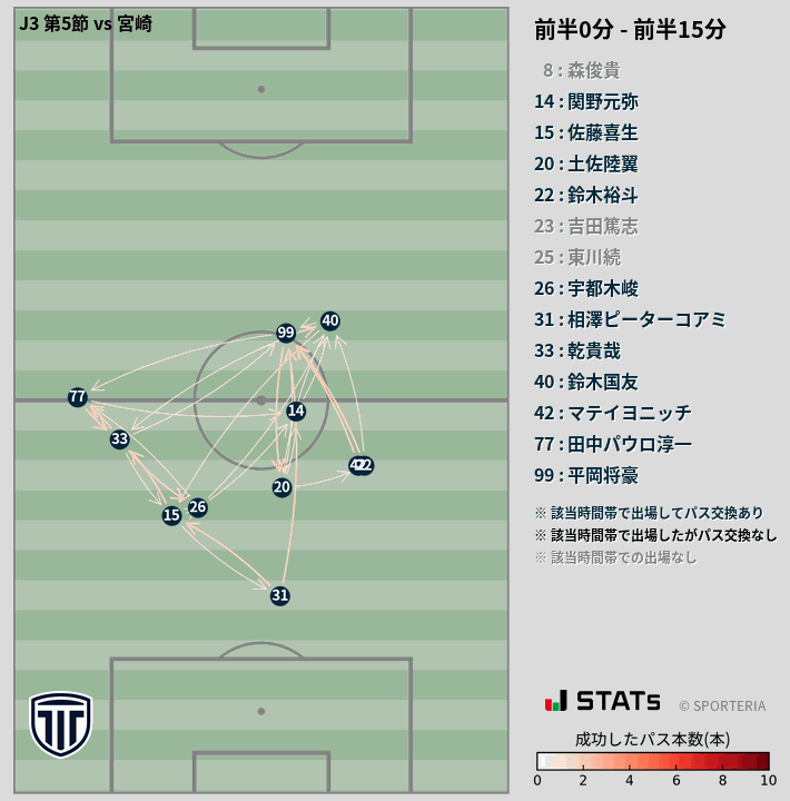 時間帯別パスネットワーク図