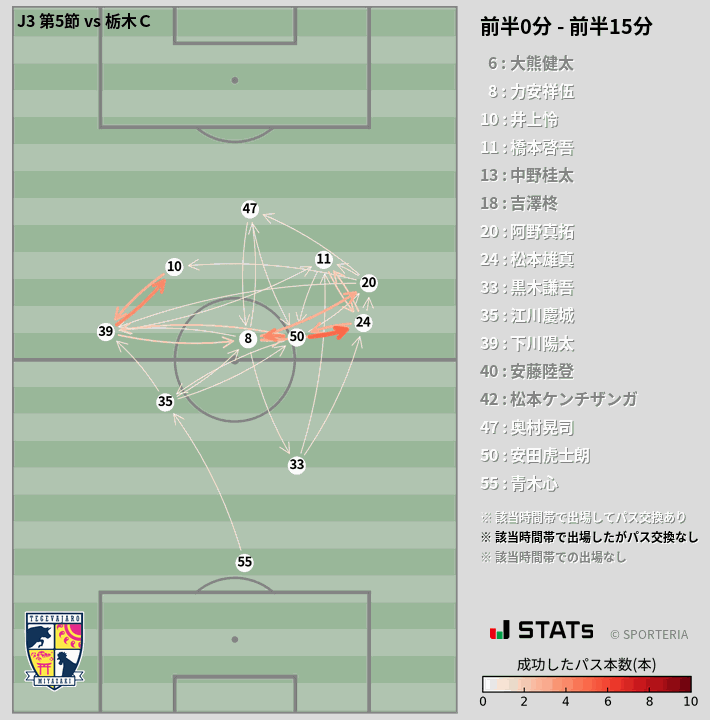 時間帯別パスネットワーク図