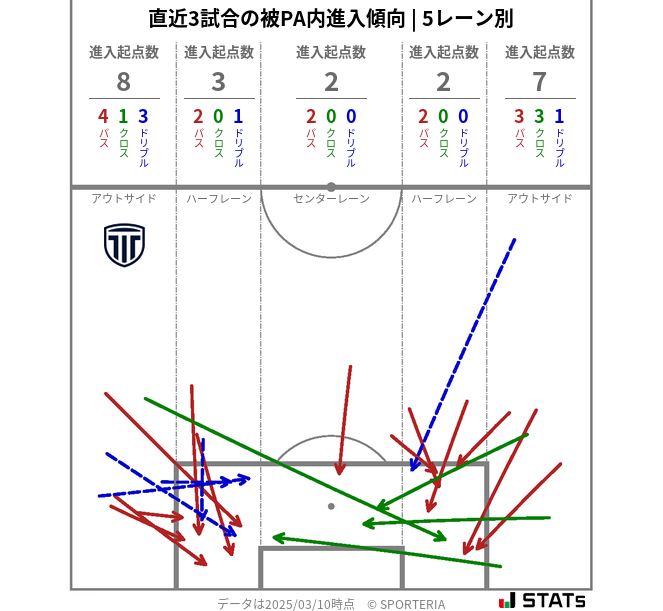 被PA内への進入傾向