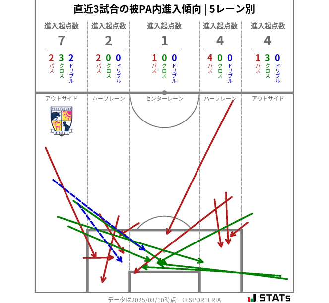被PA内への進入傾向
