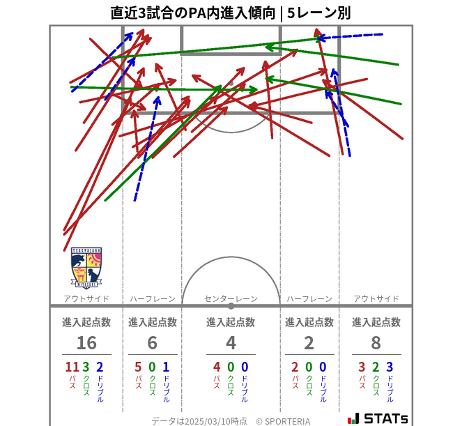 PA内への進入傾向