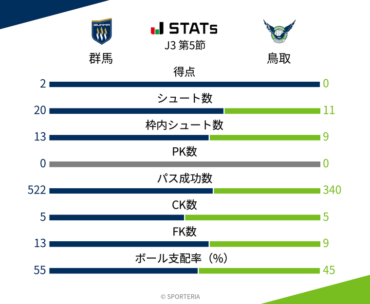 基本スタッツ