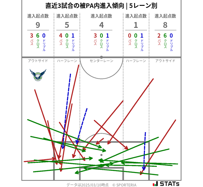 被PA内への進入傾向