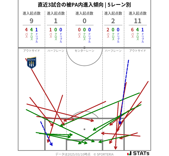 被PA内への進入傾向