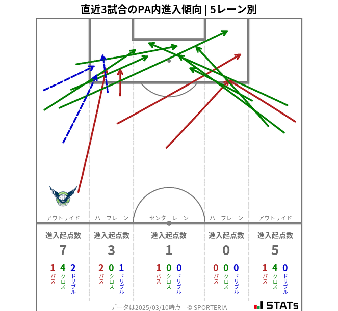 PA内への進入傾向