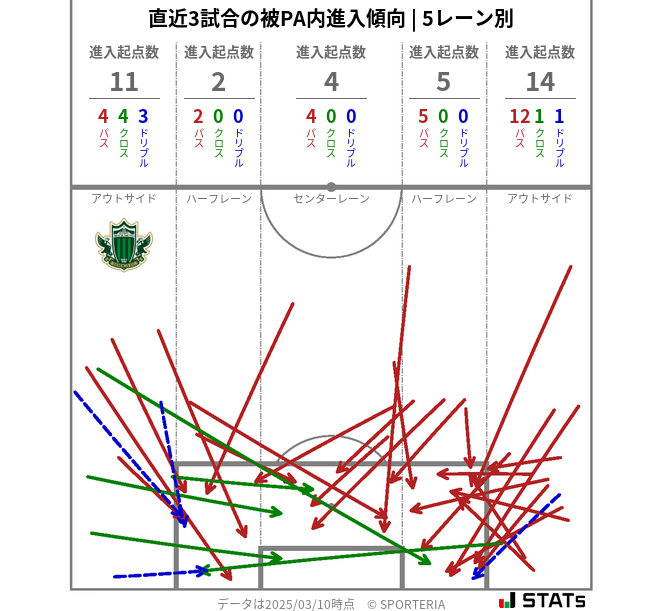 被PA内への進入傾向