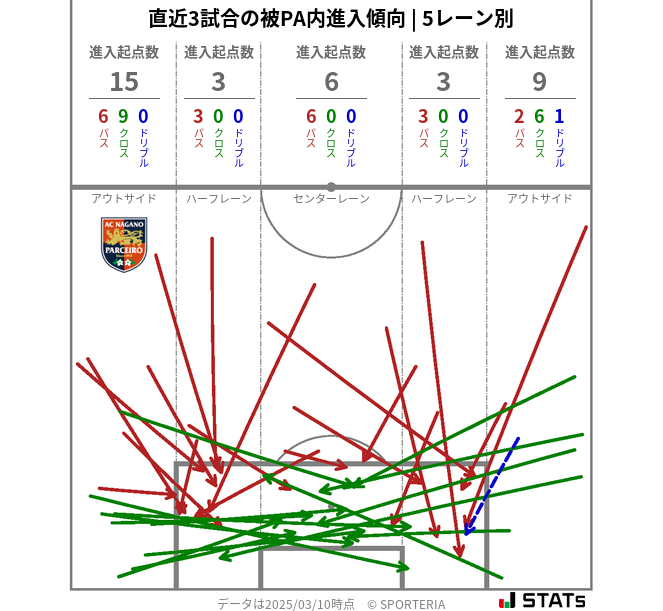 被PA内への進入傾向